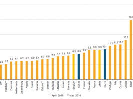 Disoccupazione in Repubblica Ceca stabile anche a giugno 2016: dati EUROSTAT del 29 luglio 2016