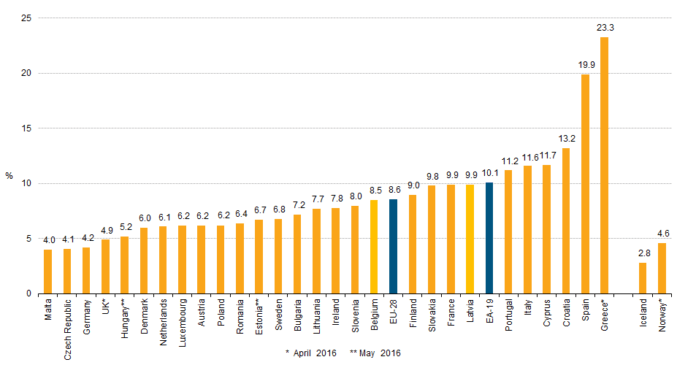 disoccupazione in europa giugno 2016 dati aggiornati il 29 luglio 2016 Disoccupazione in Repubblica Ceca stabile anche a giugno 2016: dati EUROSTAT del 29 luglio 2016
