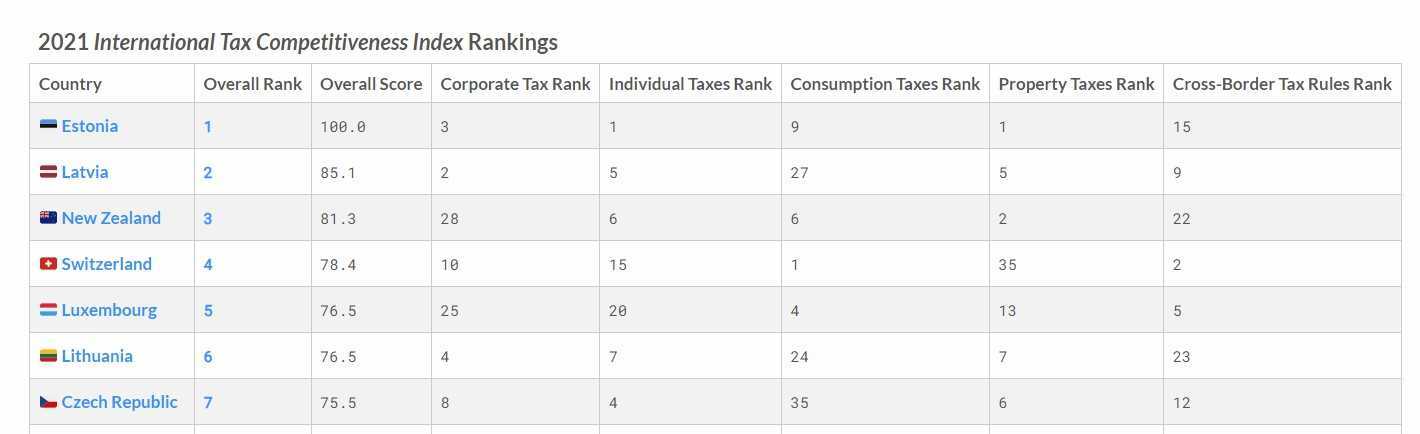 classifica-tax-competitiveness-index-2021-repubblica-ceca-7-posto
